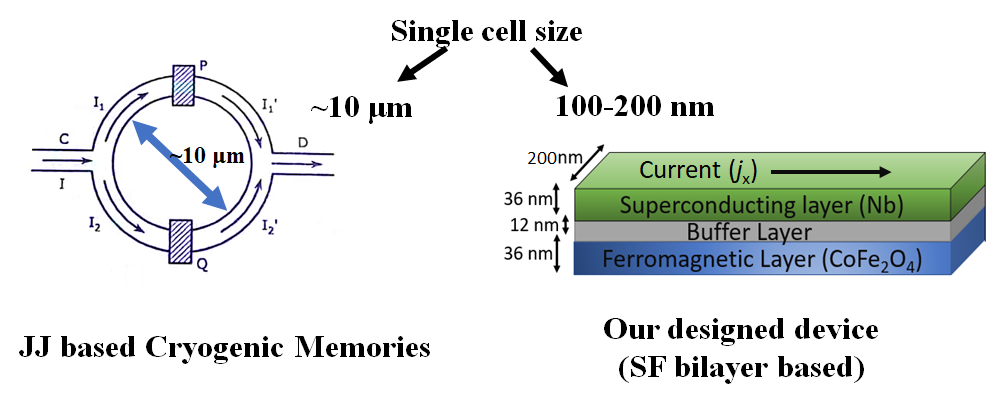 Size comparision between JJ based superconducting memory cell vs our designed super